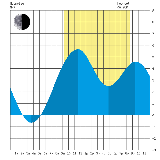 Eagle Bay tide chart for Friday, October 6, 2023