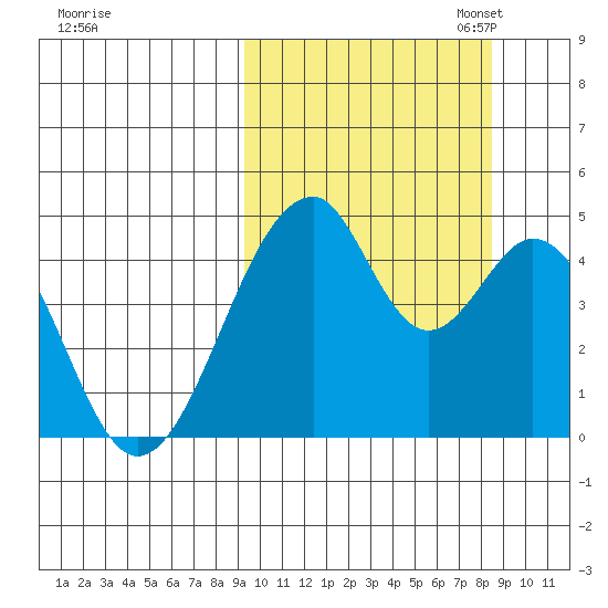 Eagle Bay tide chart for Saturday, October 7, 2023