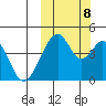 Eagle Bay tide chart for Sunday, October 8, 2023