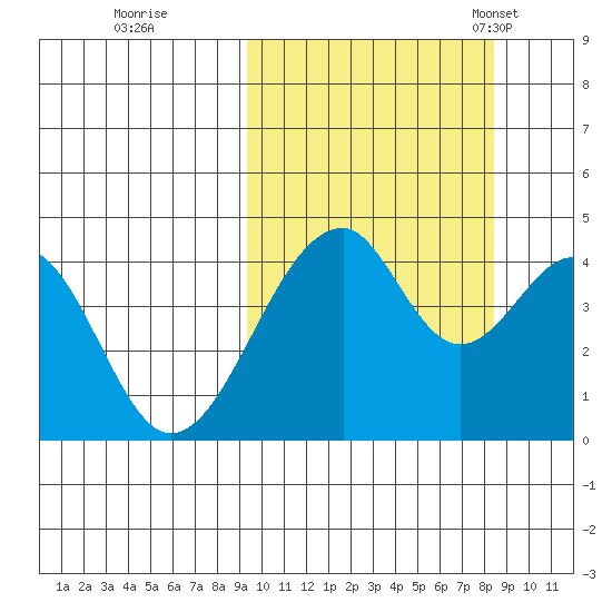 Eagle Bay tide chart for Monday, October 9, 2023
