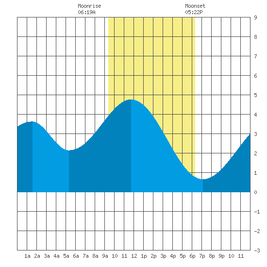 Eagle Bay tide chart for Friday, November 10, 2023
