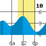 Eagle Bay tide chart for Friday, November 10, 2023
