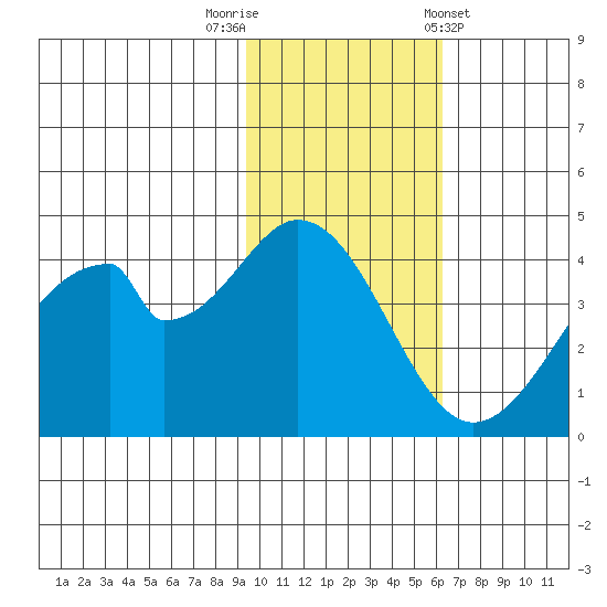 Eagle Bay tide chart for Saturday, November 11, 2023