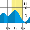 Eagle Bay tide chart for Saturday, November 11, 2023