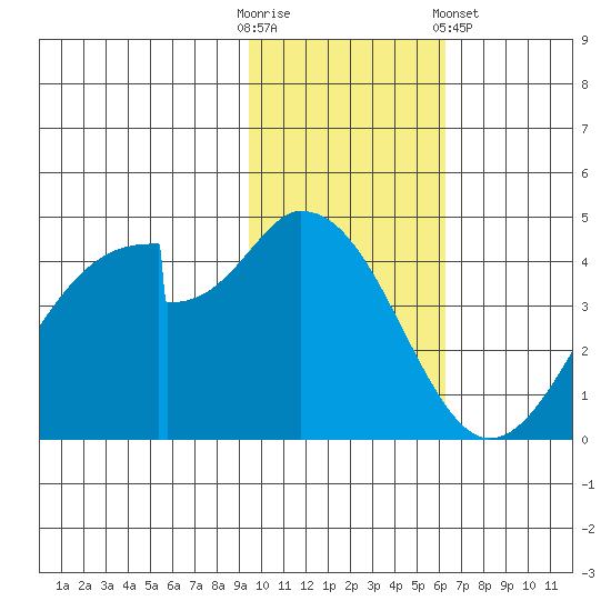 Eagle Bay tide chart for Sunday, November 12, 2023