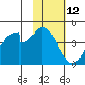 Eagle Bay tide chart for Sunday, November 12, 2023
