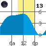 Eagle Bay tide chart for Monday, November 13, 2023