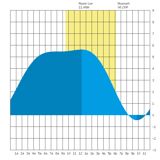 Eagle Bay tide chart for Tuesday, November 14, 2023