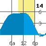 Eagle Bay tide chart for Tuesday, November 14, 2023