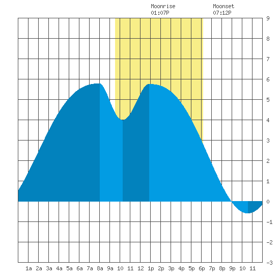 Eagle Bay tide chart for Wednesday, November 15, 2023