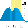 Eagle Bay tide chart for Wednesday, November 15, 2023