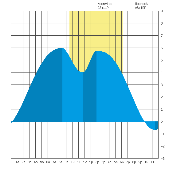 Eagle Bay tide chart for Thursday, November 16, 2023