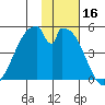 Eagle Bay tide chart for Thursday, November 16, 2023
