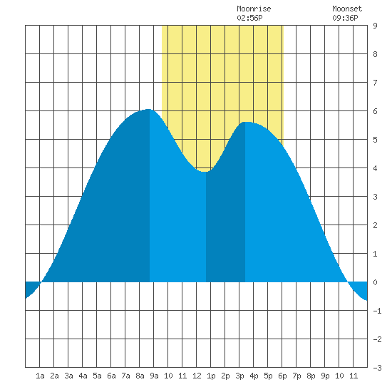 Eagle Bay tide chart for Friday, November 17, 2023