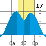 Eagle Bay tide chart for Friday, November 17, 2023