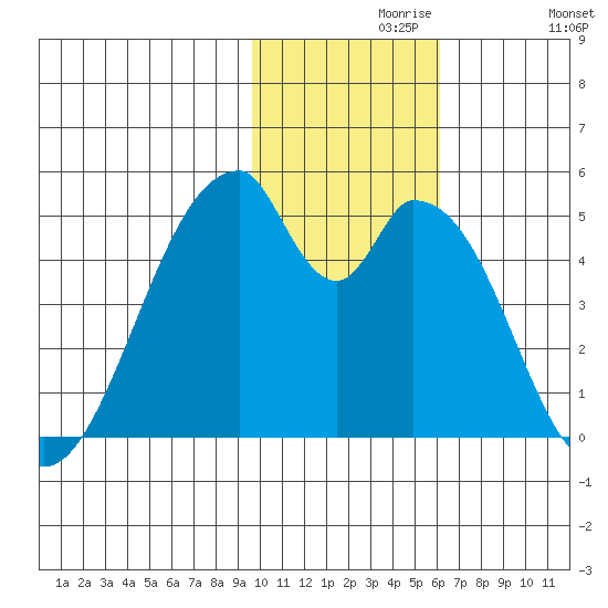 Eagle Bay tide chart for Saturday, November 18, 2023