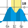 Eagle Bay tide chart for Saturday, November 18, 2023