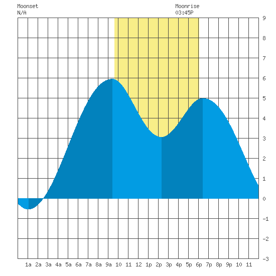 Eagle Bay tide chart for Sunday, November 19, 2023