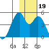 Eagle Bay tide chart for Sunday, November 19, 2023