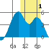 Eagle Bay tide chart for Wednesday, November 1, 2023