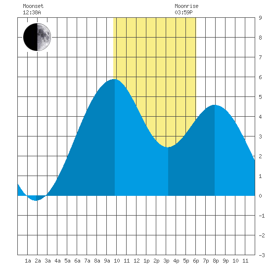 Eagle Bay tide chart for Monday, November 20, 2023