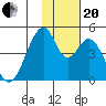 Eagle Bay tide chart for Monday, November 20, 2023