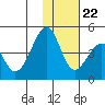 Eagle Bay tide chart for Wednesday, November 22, 2023
