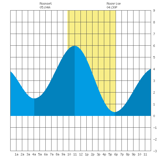 Eagle Bay tide chart for Thursday, November 23, 2023