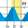Eagle Bay tide chart for Thursday, November 23, 2023