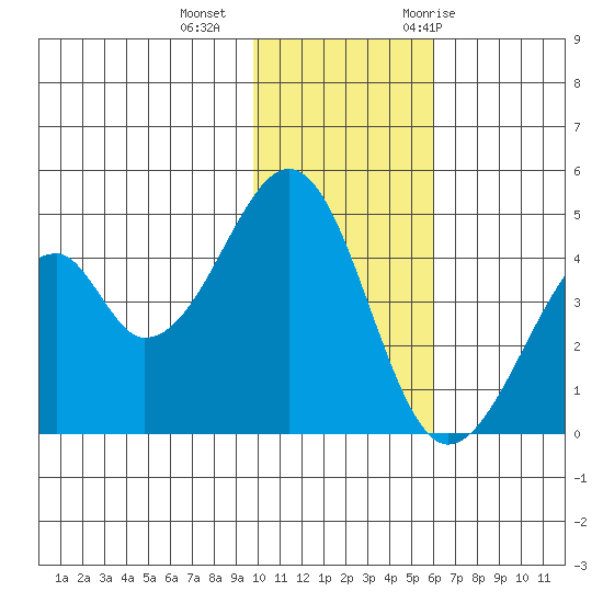 Eagle Bay tide chart for Friday, November 24, 2023