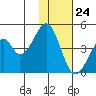 Eagle Bay tide chart for Friday, November 24, 2023