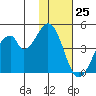 Eagle Bay tide chart for Saturday, November 25, 2023