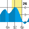 Eagle Bay tide chart for Sunday, November 26, 2023