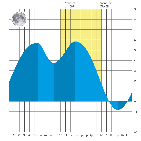 Eagle Bay tide chart for Monday, November 27, 2023