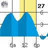 Eagle Bay tide chart for Monday, November 27, 2023