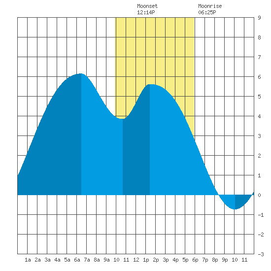 Eagle Bay tide chart for Tuesday, November 28, 2023