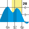 Eagle Bay tide chart for Tuesday, November 28, 2023