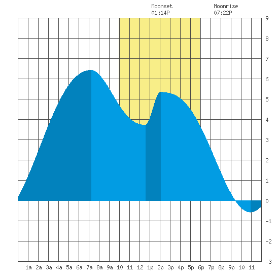 Eagle Bay tide chart for Wednesday, November 29, 2023