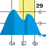 Eagle Bay tide chart for Wednesday, November 29, 2023