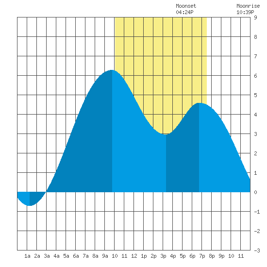 Eagle Bay tide chart for Thursday, November 2, 2023