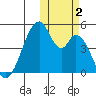 Eagle Bay tide chart for Thursday, November 2, 2023