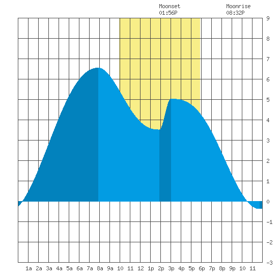 Eagle Bay tide chart for Thursday, November 30, 2023