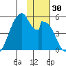 Eagle Bay tide chart for Thursday, November 30, 2023