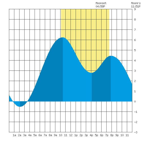 Eagle Bay tide chart for Friday, November 3, 2023