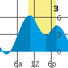 Eagle Bay tide chart for Friday, November 3, 2023