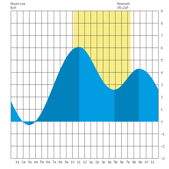 Eagle Bay tide chart for Saturday, November 4, 2023