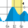 Eagle Bay tide chart for Saturday, November 4, 2023