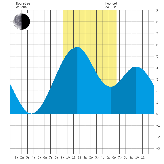Eagle Bay tide chart for Sunday, November 5, 2023