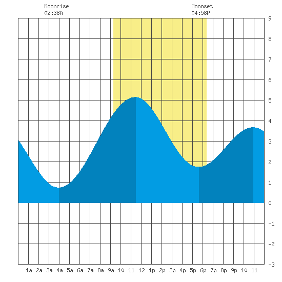 Eagle Bay tide chart for Tuesday, November 7, 2023