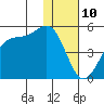 Eagle Bay tide chart for Sunday, December 10, 2023